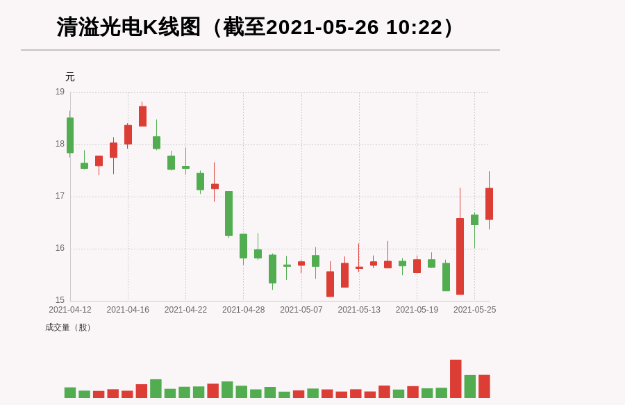【牛人重仓】清溢光电:放量上涨，量比大于3，今日资金流入60.13万元，融资余额6077.55万元；前3个交易日，融资额增加-124.32万元，主力资金净流入600.25万元